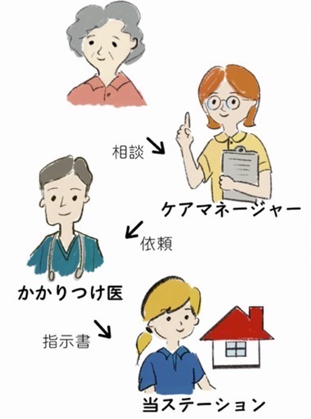 介護保険を使ってサービスを受ける場合